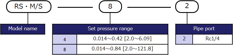 Model designation